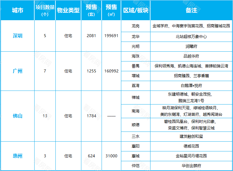 楼市持续回温！这个城市连续7周环涨创新高！_图片3