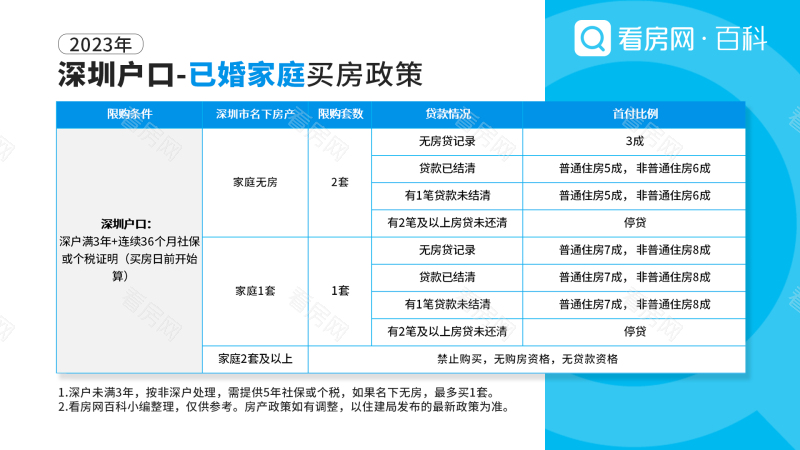 2023年深圳购房政策整理：非深户需5年社保或个税，深户3年_图片1