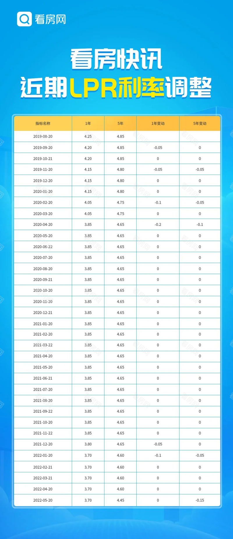 看房快讯｜房贷利率（LPR）再次下降！_图片1
