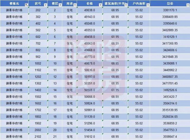 533套住宅，均价约5.2万/平，御景华府获批预售！_图片2