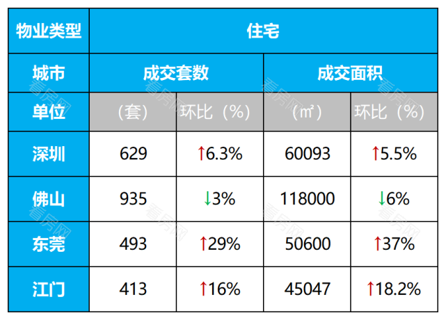 湾区九城（第20周）房地产市场周报_图片6