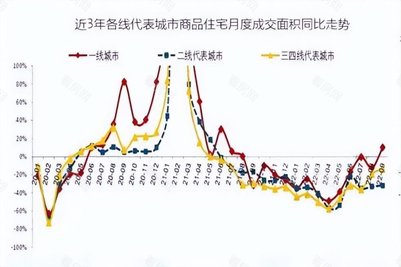 2022年房产政策刺激下“金九银十”延续低迷态势_图片2