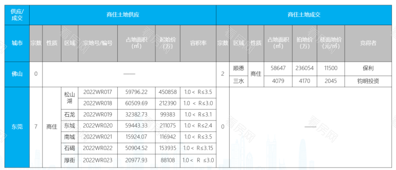 深圳成交量连续3周环跌| 湾区九城楼市周报_图片2